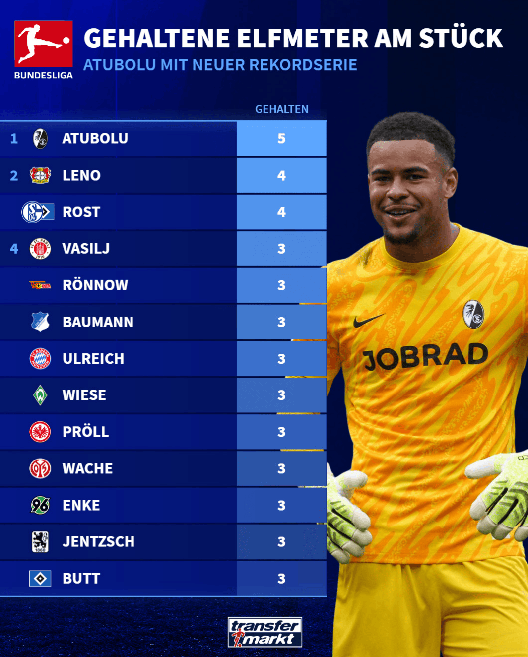 次扑出点球, 榜单 次扑出点球, 榜单